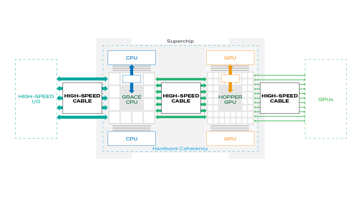 High-speed cables support high-speed transmission for I/O and backplane connections, IC-to-IC links, and between CPUs and accelerator cards.