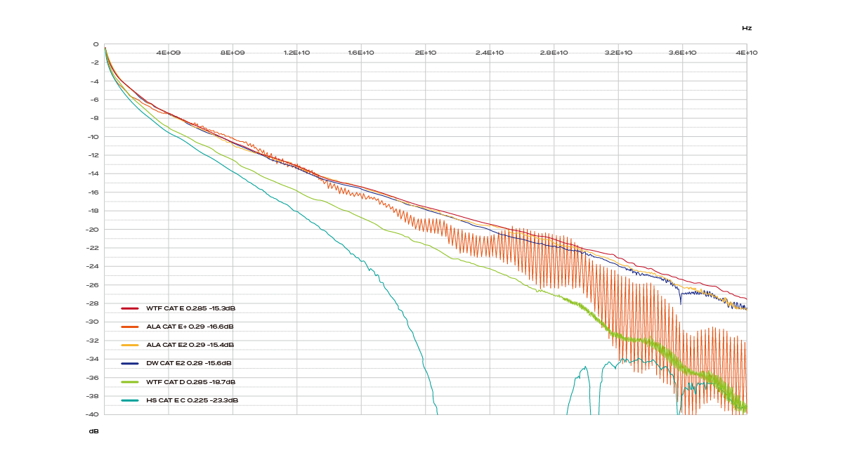 Wonderful Hi-Tech’s PCIe 5.0 cable shows stable insertion loss control