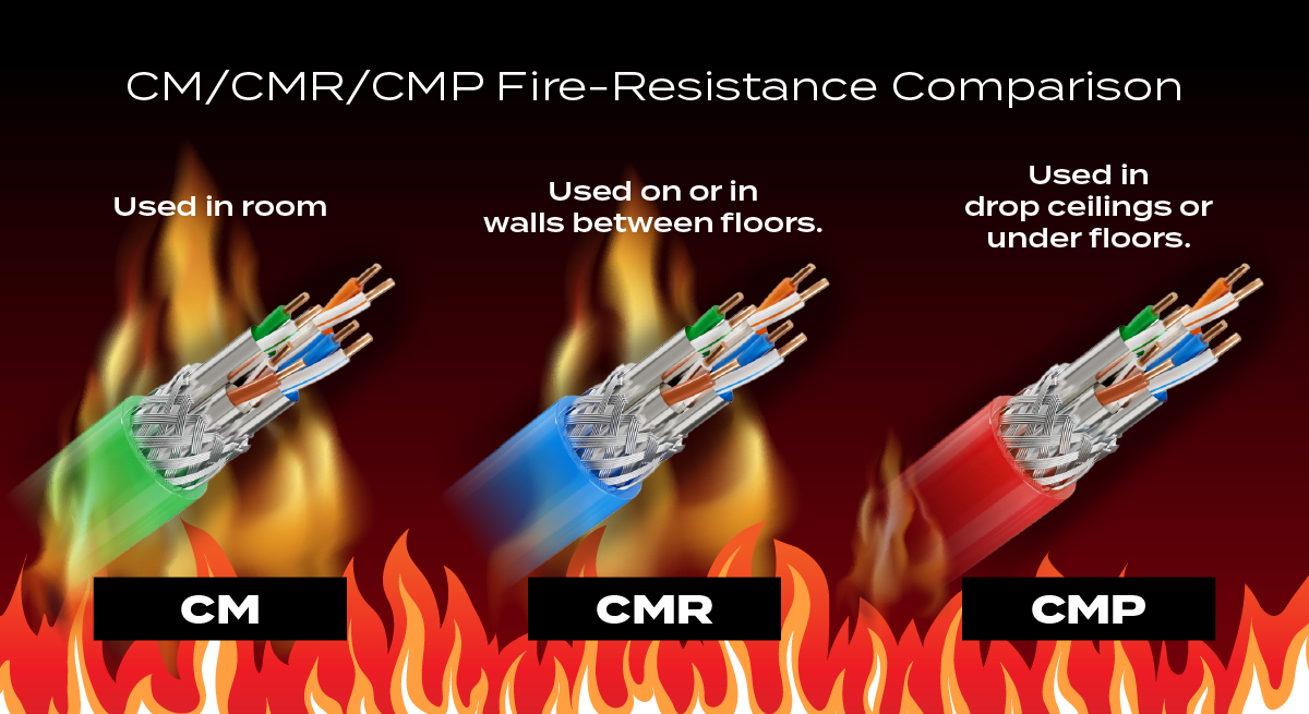 Fire rating hierarchy from lowest to highest: CM < CMR < CMP