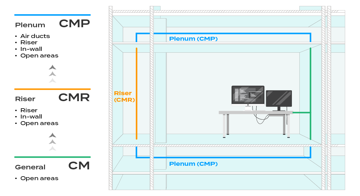 CM, CMR, and CMP cables are used in different spaces based on required fire protection levels.