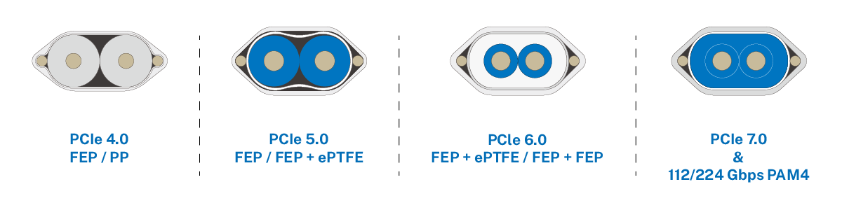 Wonderful's high-frequency cable lineup includes PCIe 4.0, PCIe 5.0, PCIe 6.0, and PCIe 7.0, suitable for AI servers, GPU modules, and high-speed I/O interfaces.